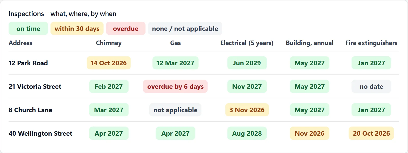 Due dates of periodic inspections for four addresses: chimney, gas, electrical, structural and fire extinguishers